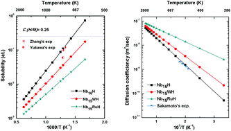 Graphical abstract: Understanding of transition metal (Ru, W) doping into Nb for improved thermodynamic stability and hydrogen permeability: density functional theory calculations