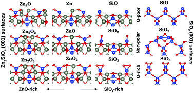 Graphical abstract: Surface thermodynamics of silicate compounds: the case of Zn2SiO4(001) surfaces and thin films