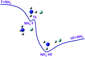 Graphical abstract: Theoretical study of the F(2P) + NH3 → HF + NH2 reaction on an accurate potential energy surface: dynamics and kinetics