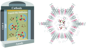 Graphical abstract: Lithium ion diffusion mechanism in covalent organic framework based solid state electrolyte