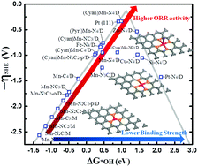 Graphical abstract: Systematic exploration of N,C coordination effects on the ORR performance of Mn–Nx doped graphene catalysts based on DFT calculations
