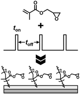 Graphical abstract: Ultra-high selectivity pulsed plasmachemical deposition reaction pathways