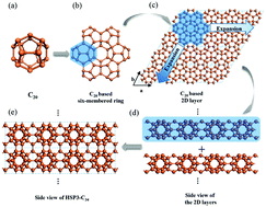 Graphical abstract: A C20-based 3D carbon allotrope with high thermal conductivity