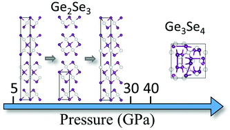 Graphical abstract: Pressure-induced Ge2Se3 and Ge3Se4 crystals with low superconducting transition temperatures