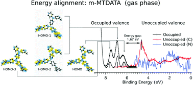 Graphical abstract: Electronic structure modifications induced by increased molecular complexity: from triphenylamine to m-MTDATA
