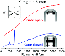 Graphical abstract: Kerr gated Raman spectroscopy of LiPF6 salt and LiPF6-based organic carbonate electrolyte for Li-ion batteries