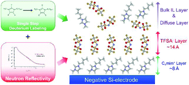 Graphical abstract: Controlled deuterium labelling of imidazolium ionic liquids to probe the fine structure of the electrical double layer using neutron reflectometry