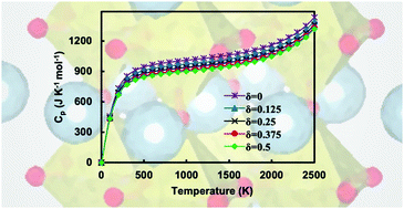 Graphical abstract: Electronic structure and high-temperature thermochemistry of BaZrO3−δ perovskite from first-principles calculations