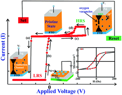 Graphical abstract: Magnetic properties and oxygen migration induced resistive switching effect in Y substituted multiferroic bismuth ferrite