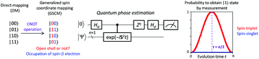 Graphical abstract: Quantum chemistry on quantum computers: quantum simulations of the time evolution of wave functions under the S2 operator and determination of the spin quantum number S
