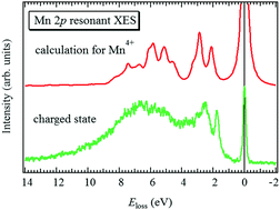Graphical abstract: Mn 2p resonant X-ray emission clarifies the redox reaction and charge-transfer effects in LiMn2O4