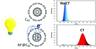 Graphical abstract: Endohedral alkali cations promote charge transfer transitions in complexes of C60 with [10]cycloparaphenylenes