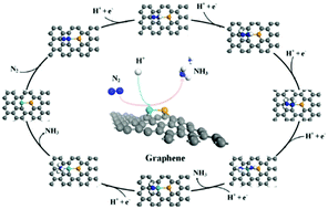 Graphical abstract: Tuning the catalytic activity of a single Mo atom supported on graphene for nitrogen reduction via Se atom doping