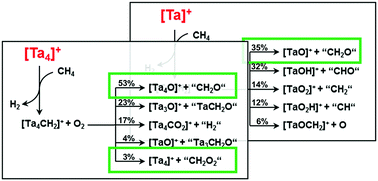 Graphical abstract: Thermal C–O coupling reactions of Ta methylene clusters [TanCH2]+ (n = 1, 4) with O2