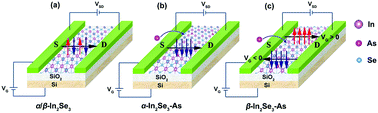 Graphical abstract: Exotic magnetism in As-doped α/β-In2Se3 monolayers with tunable anisotropic carrier mobility