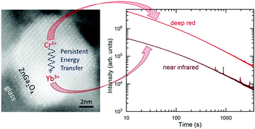 Graphical abstract: Persistent energy transfer in ZGO:Cr3+,Yb3+: a new strategy to design nano glass-ceramics featuring deep red and near infrared persistent luminescence