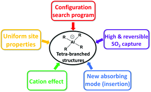 Graphical abstract: Exploration of tetra-branched multiple-site SO2 capture materials