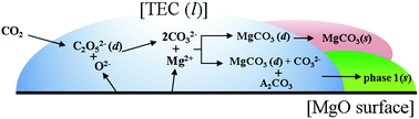 Graphical abstract: CO2 absorption and desorption characteristics of MgO-based absorbent promoted by triple eutectic alkali carbonate
