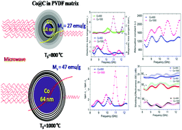 Graphical abstract: Enhancing absorption dominated microwave shielding in Co@C–PVDF nanocomposites through improved magnetization and graphitization of the Co@C-nanoparticles