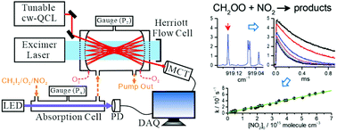 Graphical abstract: Rate coefficient of the reaction CH2OO + NO2 probed with a quantum-cascade laser near 11 μm