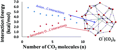 Graphical abstract: Formation of large clusters of CO2 around anions: DFT study reveals cooperative CO2 adsorption