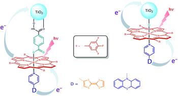 Graphical abstract: Surface anchored self-assembled reaction centre mimics as photoanodes consisting of a secondary electron donor, aluminium(iii) porphyrin and TiO2 semiconductor