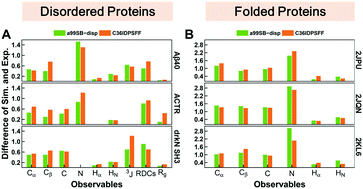 Graphical abstract: Extensive tests and evaluation of the CHARMM36IDPSFF force field for intrinsically disordered proteins and folded proteins