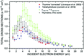 Graphical abstract: Low energy (1–19 eV) electron scattering from condensed thymidine (dT) II: comparison of vibrational excitation cross sections with those of tetrahydrofuran and the recalibrated values of thymine