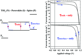 Graphical abstract: Effect of interfacial recombination, bulk recombination and carrier mobility on the J–V hysteresis behaviors of perovskite solar cells: a drift-diffusion simulation study