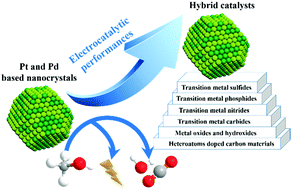 Graphical abstract: Recent progress in Pt and Pd-based hybrid nanocatalysts for methanol electrooxidation