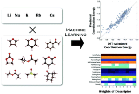 Graphical abstract: Machine learning prediction of coordination energies for alkali group elements in battery electrolyte solvents