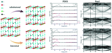 Graphical abstract: Manganese doping mechanism in a CsPbI2Br photovoltaic material: a first-principles study