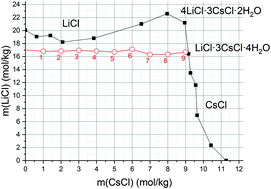 Graphical abstract: Local dynamics in LiCl–CsCl–D2O water-in-salt solutions according to NMR relaxation