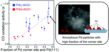 Graphical abstract: Identification of active sites in CO oxidation over a Pd/Al2O3 catalyst