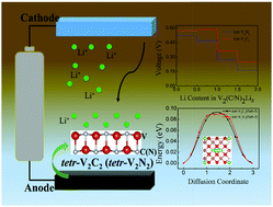 Graphical abstract: Novel two-dimensional tetragonal vanadium carbides and nitrides as promising materials for Li-ion batteries