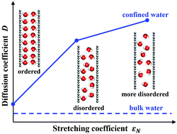 Graphical abstract: Structure and dynamic properties of stretched water in graphene nanochannels by molecular dynamics simulation: effects of stretching extent