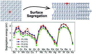 Graphical abstract: First principles analysis of surface dependent segregation in bimetallic alloys