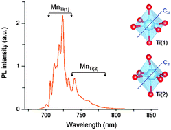 Graphical abstract: Intense deep-red zero phonon line emission of Mn4+ in double perovskite La4Ti3O12