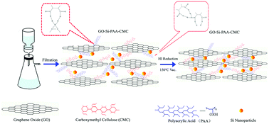 Graphical abstract: Bioinspired hierarchical cross-linked graphene–silicon nanofilms via synergistic interfacial interactions as integrated negative electrodes for high-performance lithium storage