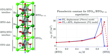 Graphical abstract: Interface-induced enhancement of piezoelectricity in the (SrTiO3)m/(BaTiO3)M−m superlattice for energy harvesting applications