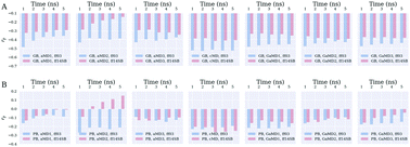 Graphical abstract: Assessing the performance of the MM/PBSA and MM/GBSA methods. 10. Impacts of enhanced sampling and variable dielectric model on protein–protein Interactions