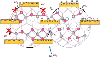 Graphical abstract: CO2 adsorption on hydroxylated In2O3(110)