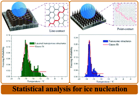Graphical abstract: Statistically understanding the roles of nanostructure features in interfacial ice nucleation for enhancing icing delay performance