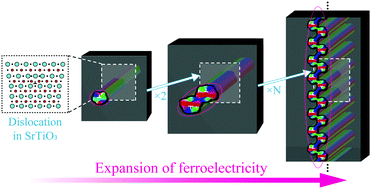Graphical abstract: Periodically-arrayed ferroelectric nanostructures induced by dislocation structures in strontium titanate