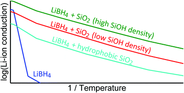 Graphical abstract: The influence of silica surface groups on the Li-ion conductivity of LiBH4/SiO2 nanocomposites