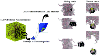 Graphical abstract: How to characterize interfacial load transfer in spiral carbon-based nanostructure-reinforced nanocomposites: is this a geometry-dependent process?