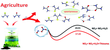 Graphical abstract: Atmospheric chemistry of thiourea: nucleation with urea and roles in NO2 hydrolysis