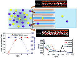 Graphical abstract: Breakdown of continuum model for water transport and desalination through ultrathin graphene nanopores: insights from molecular dynamics simulations