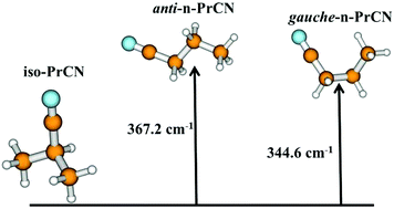 Graphical abstract: Understanding propyl cyanide and its isomers formation: ab initio study of the spectroscopy and reaction mechanisms