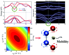 Graphical abstract: Comprehensive understanding of intrinsic mobility in the monolayers of III–VI group 2D materials